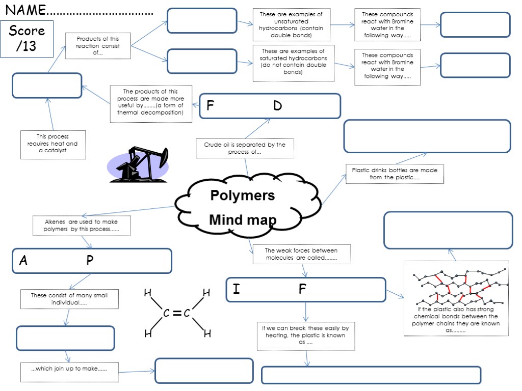 Polymers Mind map Crude oil is separated by the process of... F D The